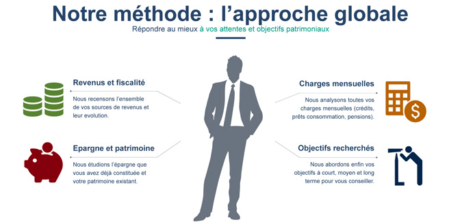 Forsis réalise une approche patrimoniale globale avec ses clients