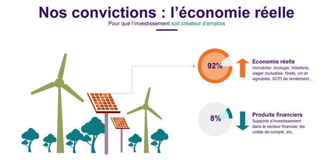 Forsis a fait le choix de l'économie réelle comme solution d'investissement pour ses clients