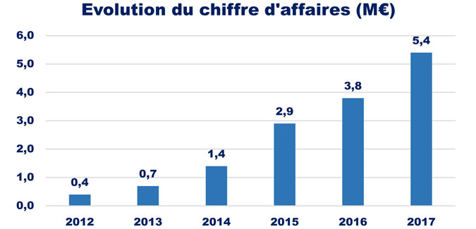 Forsis connait une forte croissance de son chiffre d'affaires grâce à la confiance de ses clients